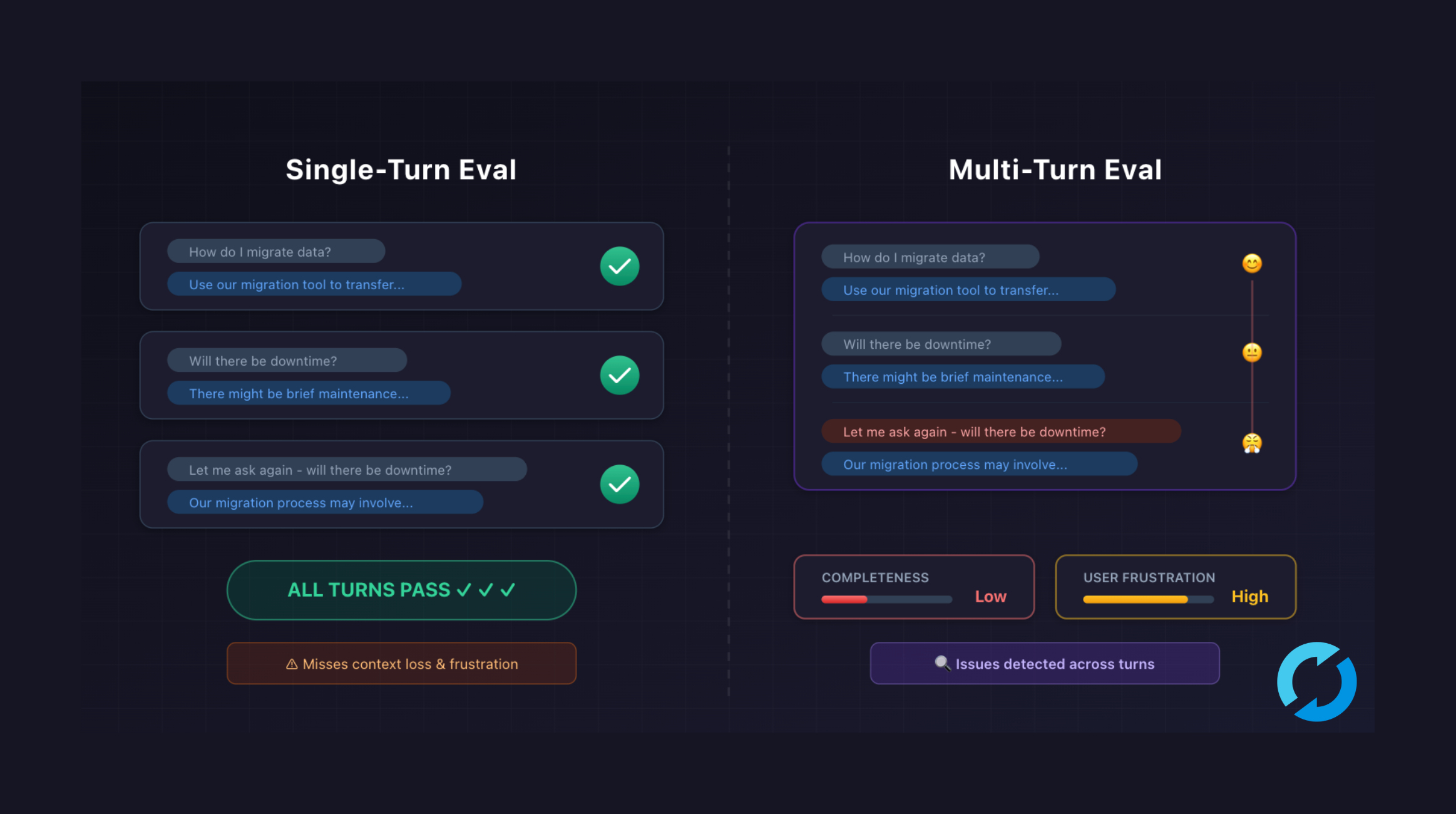 Multi-turn Evaluation & Simulation: Enhancing AI Observability with MLflow for Chatbots